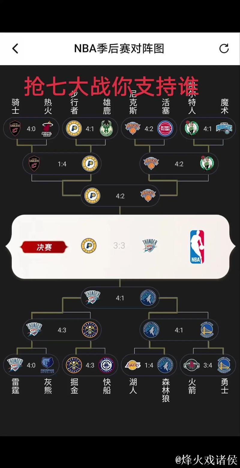 NBA总决赛9年后重现抢七大战！数据预测雷霆最终胜出
